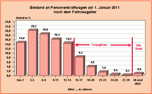 Oldtimer-Statistik, Quelle: KBA Flensburg, 2011
