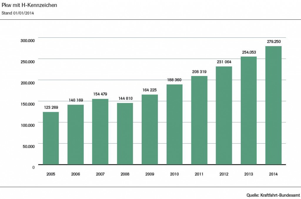 kba-statistik.oldtimer-entwicklung-h-kennzeichen-2005-2013